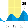 Tide chart for Holt, Whiskey Slough, San Joaquin River Delta, California on 2022/10/28