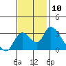 Tide chart for Holt, Whiskey Slough, San Joaquin River Delta, California on 2022/11/10