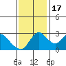 Tide chart for Holt, Whiskey Slough, San Joaquin River Delta, California on 2022/11/17