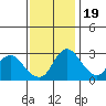 Tide chart for Holt, Whiskey Slough, San Joaquin River Delta, California on 2022/11/19