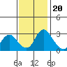 Tide chart for Holt, Whiskey Slough, San Joaquin River Delta, California on 2022/11/20