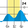 Tide chart for Holt, Whiskey Slough, San Joaquin River Delta, California on 2022/11/24
