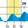 Tide chart for Holt, Whiskey Slough, San Joaquin River Delta, California on 2022/11/28