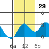 Tide chart for Holt, Whiskey Slough, San Joaquin River Delta, California on 2022/11/29