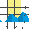 Tide chart for Holt, Whiskey Slough, San Joaquin River Delta, California on 2022/12/11