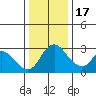 Tide chart for Holt, Whiskey Slough, San Joaquin River Delta, California on 2022/12/17
