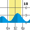 Tide chart for Holt, Whiskey Slough, San Joaquin River Delta, California on 2022/12/18