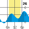 Tide chart for Holt, Whiskey Slough, San Joaquin River Delta, California on 2022/12/26