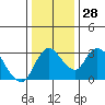 Tide chart for Holt, Whiskey Slough, San Joaquin River Delta, California on 2022/12/28