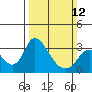 Tide chart for Holt, Whiskey Slough, San Joaquin River Delta, California on 2023/03/12