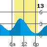 Tide chart for Holt, Whiskey Slough, San Joaquin River Delta, California on 2023/03/13