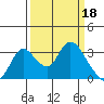 Tide chart for Holt, Whiskey Slough, San Joaquin River Delta, California on 2023/03/18