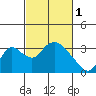 Tide chart for Holt, Whiskey Slough, San Joaquin River Delta, California on 2023/03/1