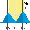Tide chart for Holt, Whiskey Slough, San Joaquin River Delta, California on 2023/03/20