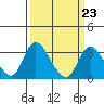 Tide chart for Holt, Whiskey Slough, San Joaquin River Delta, California on 2023/03/23
