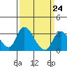 Tide chart for Holt, Whiskey Slough, San Joaquin River Delta, California on 2023/03/24