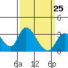 Tide chart for Holt, Whiskey Slough, San Joaquin River Delta, California on 2023/03/25