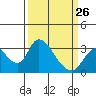 Tide chart for Holt, Whiskey Slough, San Joaquin River Delta, California on 2023/03/26