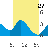 Tide chart for Holt, Whiskey Slough, San Joaquin River Delta, California on 2023/03/27