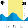 Tide chart for Holt, Whiskey Slough, San Joaquin River Delta, California on 2023/03/28