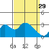 Tide chart for Holt, Whiskey Slough, San Joaquin River Delta, California on 2023/03/29