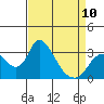 Tide chart for Holt, Whiskey Slough, San Joaquin River Delta, California on 2023/04/10