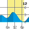 Tide chart for Holt, Whiskey Slough, San Joaquin River Delta, California on 2023/04/12