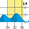 Tide chart for Holt, Whiskey Slough, San Joaquin River Delta, California on 2023/04/14