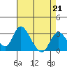 Tide chart for Holt, Whiskey Slough, San Joaquin River Delta, California on 2023/04/21