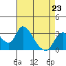 Tide chart for Holt, Whiskey Slough, San Joaquin River Delta, California on 2023/04/23