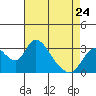 Tide chart for Holt, Whiskey Slough, San Joaquin River Delta, California on 2023/04/24
