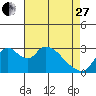 Tide chart for Holt, Whiskey Slough, San Joaquin River Delta, California on 2023/04/27