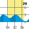 Tide chart for Holt, Whiskey Slough, San Joaquin River Delta, California on 2023/04/28