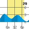 Tide chart for Holt, Whiskey Slough, San Joaquin River Delta, California on 2023/04/29