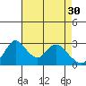 Tide chart for Holt, Whiskey Slough, San Joaquin River Delta, California on 2023/04/30