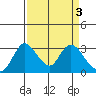Tide chart for Holt, Whiskey Slough, San Joaquin River Delta, California on 2023/04/3