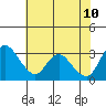 Tide chart for Holt, Whiskey Slough, San Joaquin River Delta, California on 2023/07/10