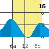 Tide chart for Holt, Whiskey Slough, San Joaquin River Delta, California on 2023/07/16