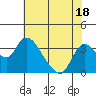 Tide chart for Holt, Whiskey Slough, San Joaquin River Delta, California on 2023/07/18