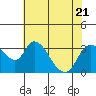 Tide chart for Holt, Whiskey Slough, San Joaquin River Delta, California on 2023/07/21