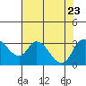 Tide chart for Holt, Whiskey Slough, San Joaquin River Delta, California on 2023/07/23