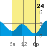 Tide chart for Holt, Whiskey Slough, San Joaquin River Delta, California on 2023/07/24