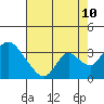 Tide chart for Holt, Whiskey Slough, San Joaquin River Delta, California on 2023/08/10