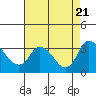 Tide chart for Holt, Whiskey Slough, San Joaquin River Delta, California on 2023/08/21