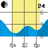 Tide chart for Holt, Whiskey Slough, San Joaquin River Delta, California on 2023/08/24