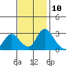 Tide chart for Holt, Whiskey Slough, San Joaquin River Delta, California on 2023/11/10