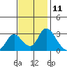 Tide chart for Holt, Whiskey Slough, San Joaquin River Delta, California on 2023/11/11