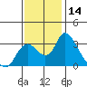 Tide chart for Holt, Whiskey Slough, San Joaquin River Delta, California on 2023/11/14