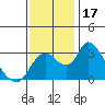 Tide chart for Holt, Whiskey Slough, San Joaquin River Delta, California on 2023/11/17