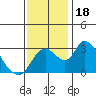 Tide chart for Holt, Whiskey Slough, San Joaquin River Delta, California on 2023/11/18